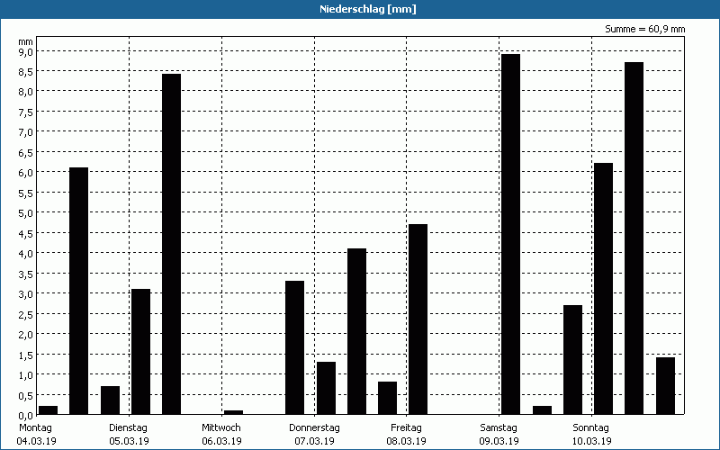 chart