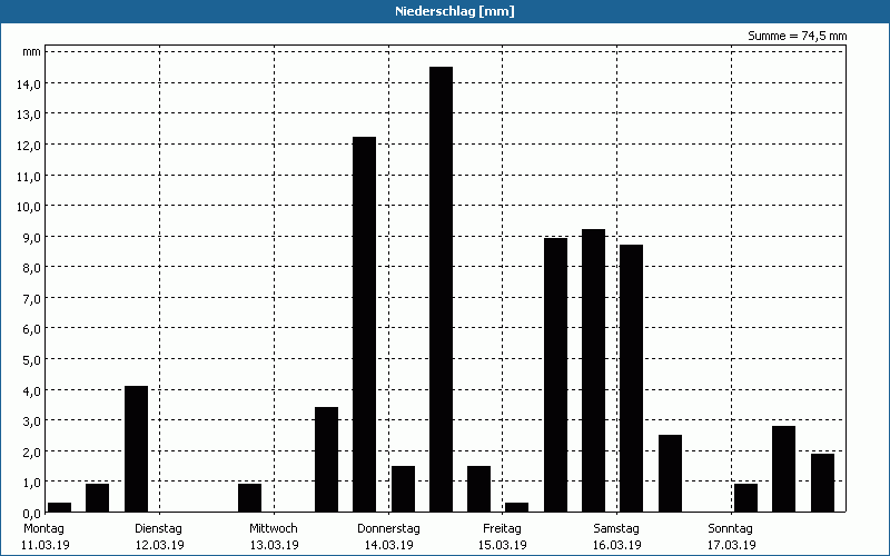 chart