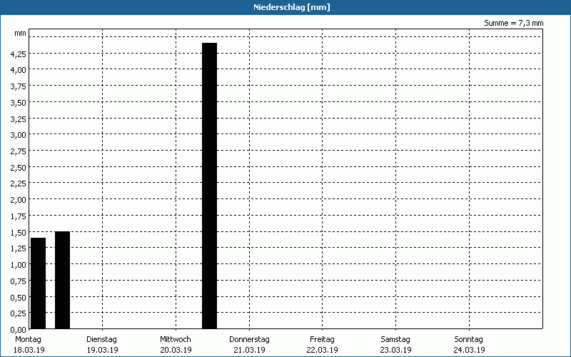 chart