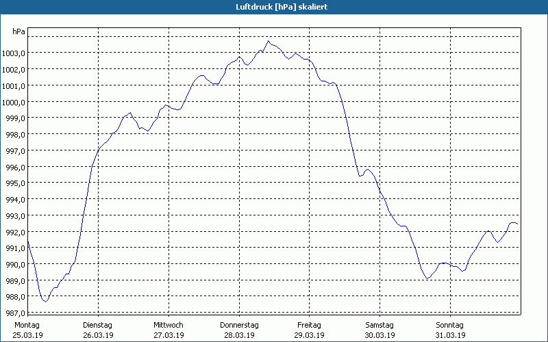 chart