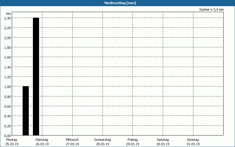 chart