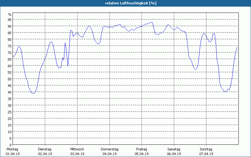 chart