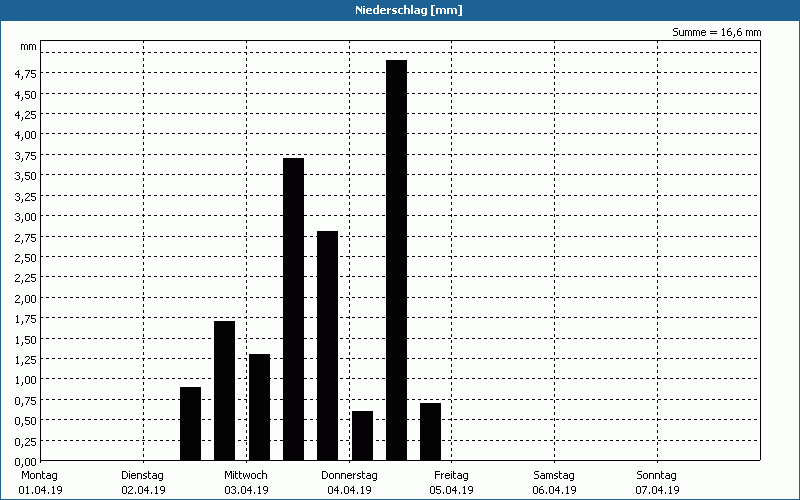 chart