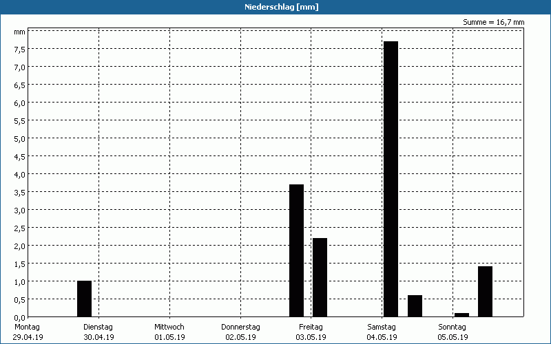 chart