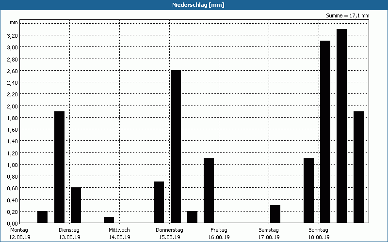 chart