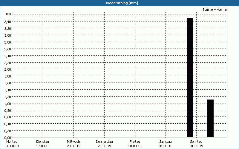 chart