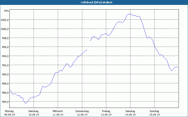 chart