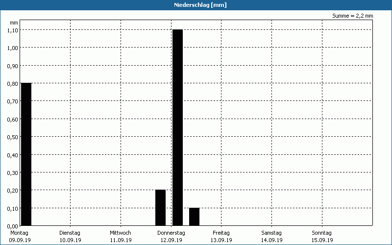 chart