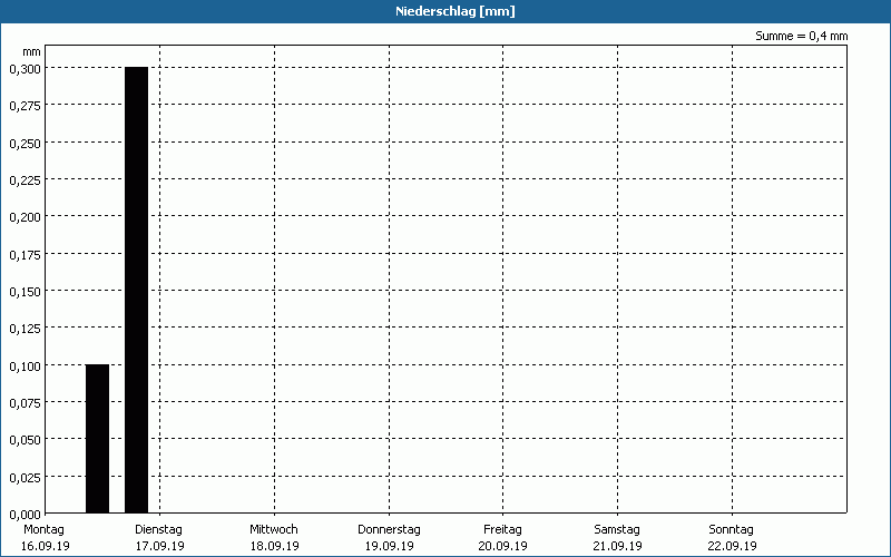 chart