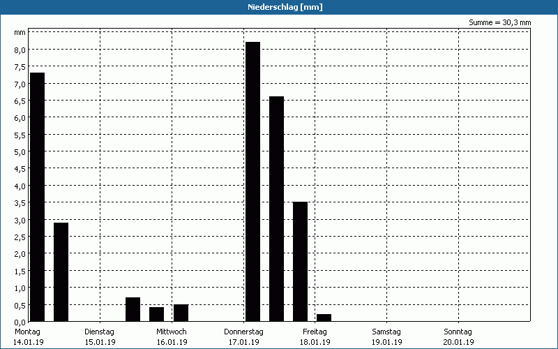 chart