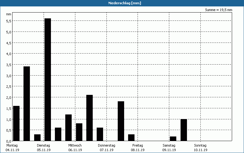 chart
