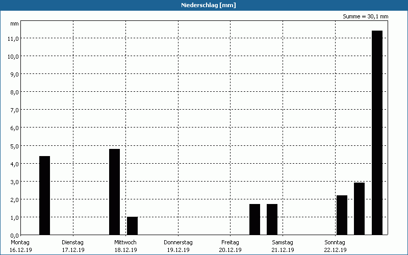 chart