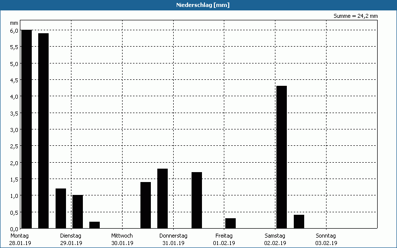 chart