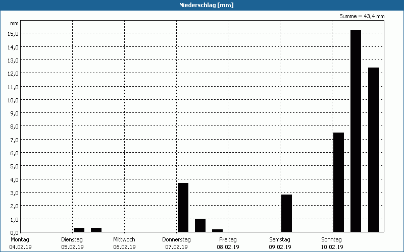 chart