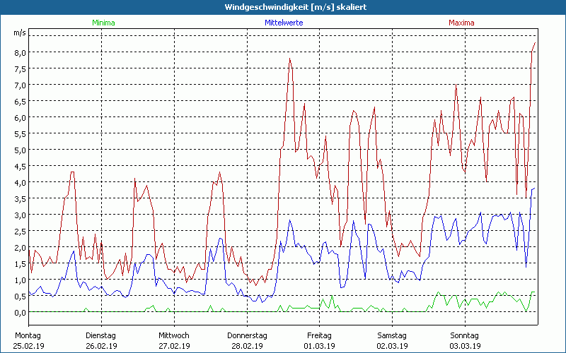 chart