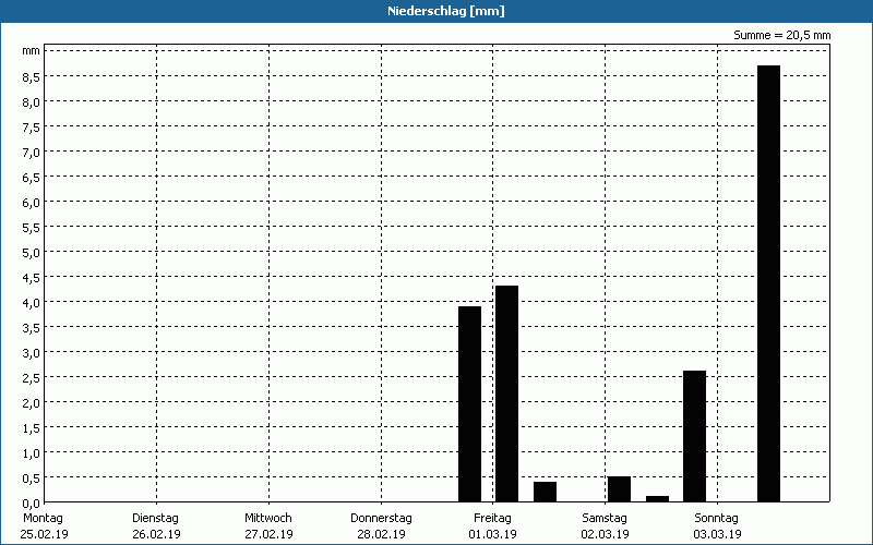 chart