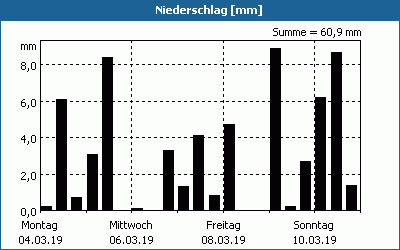 chart