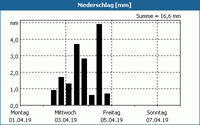 chart
