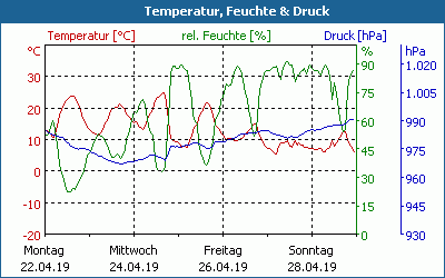 chart