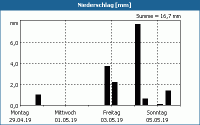 chart