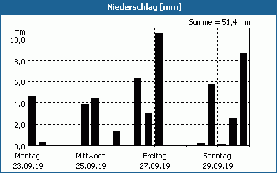 chart