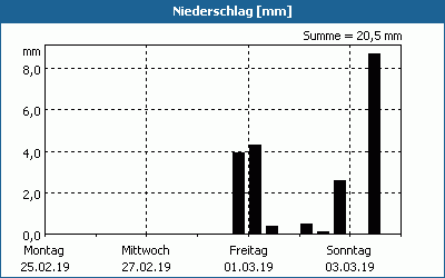 chart