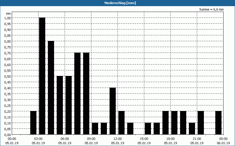 chart