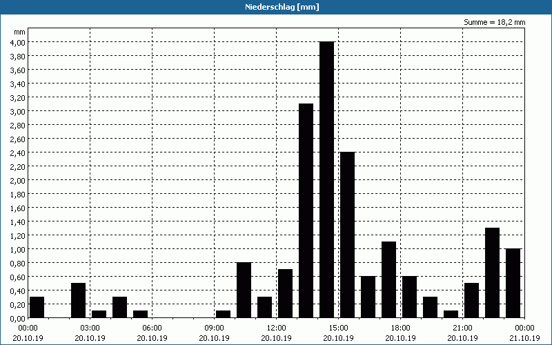 chart