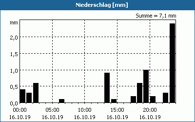 chart