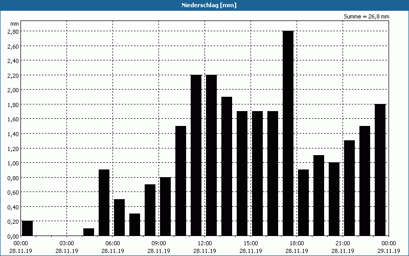 chart
