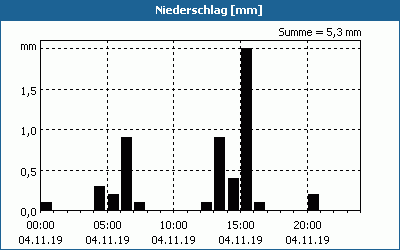 chart