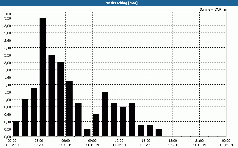 chart