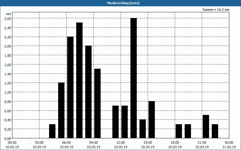 chart