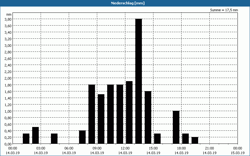 chart