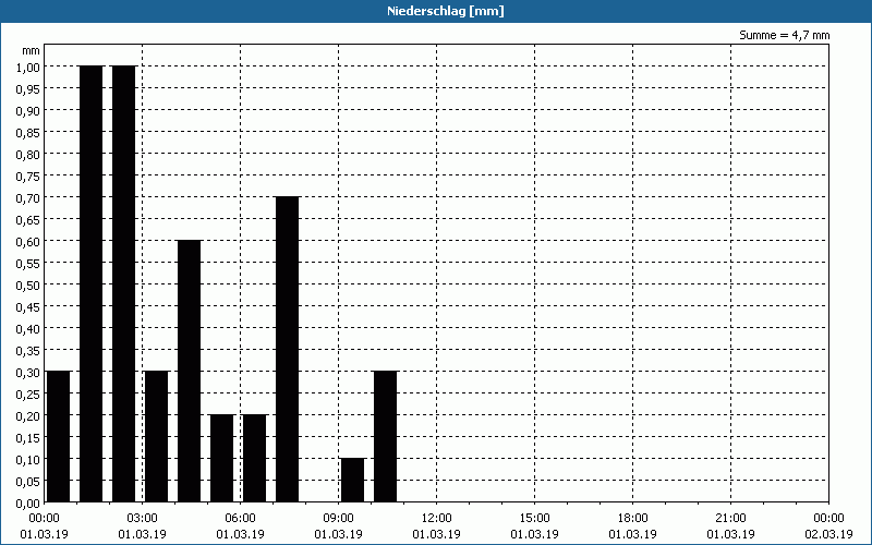 chart