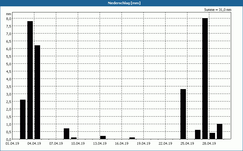 chart