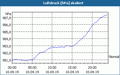 chart