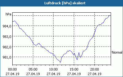 chart