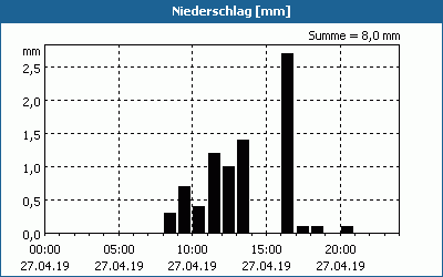 chart