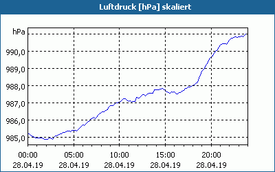 chart