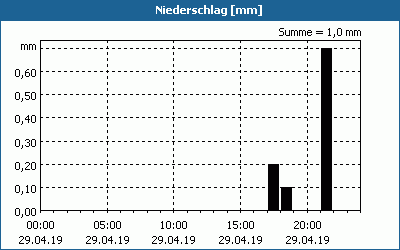 chart