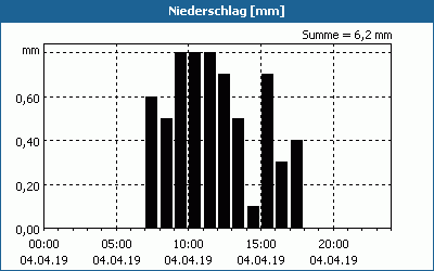 chart