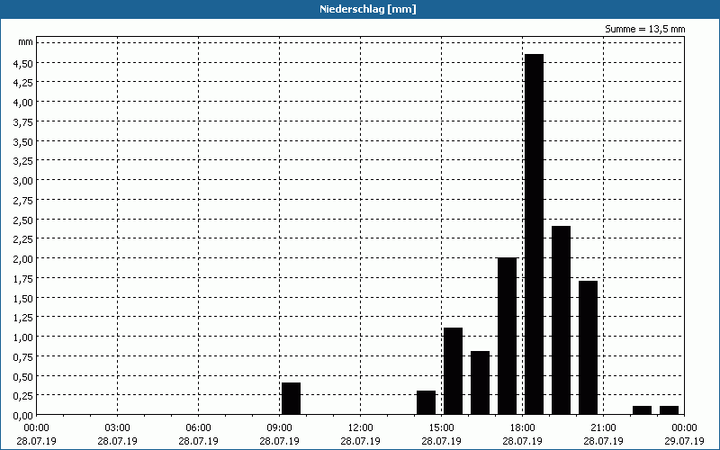 chart