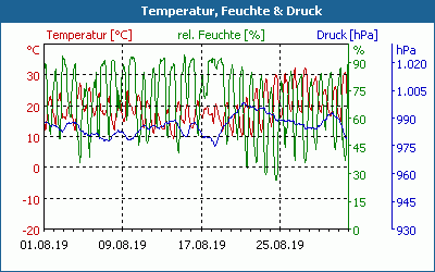 chart