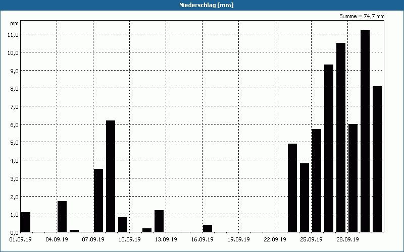 chart