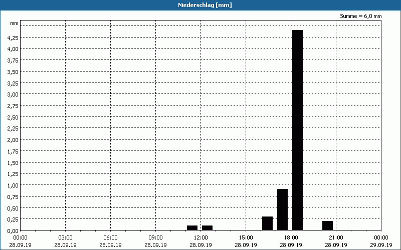 chart