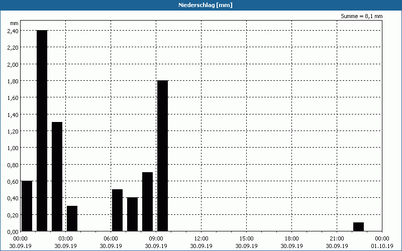 chart