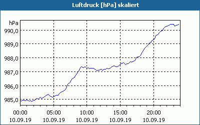 chart