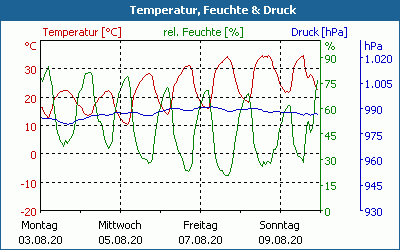 chart