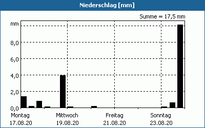 chart